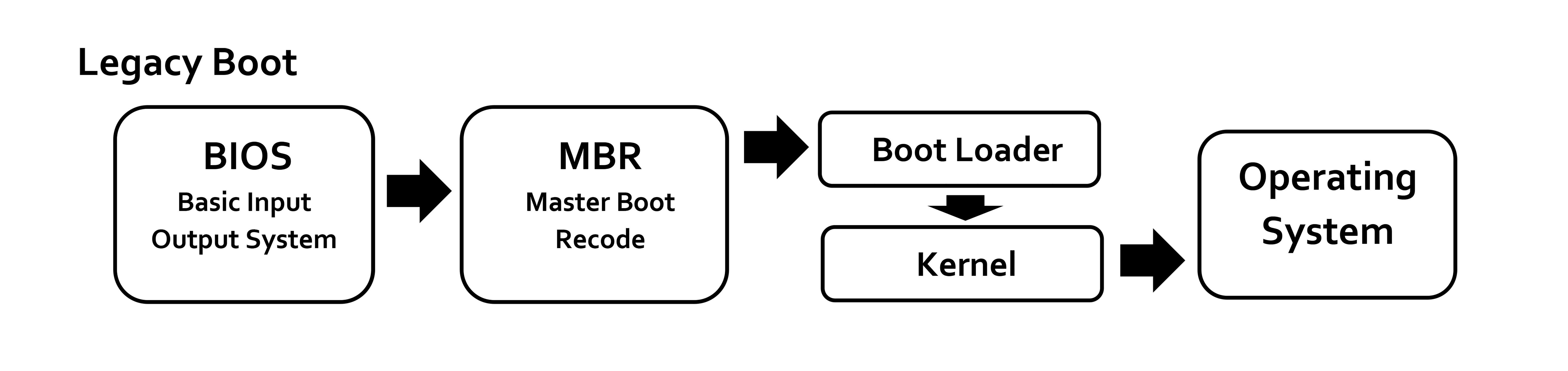 Boot-Prozess Beispiel (Legacy)